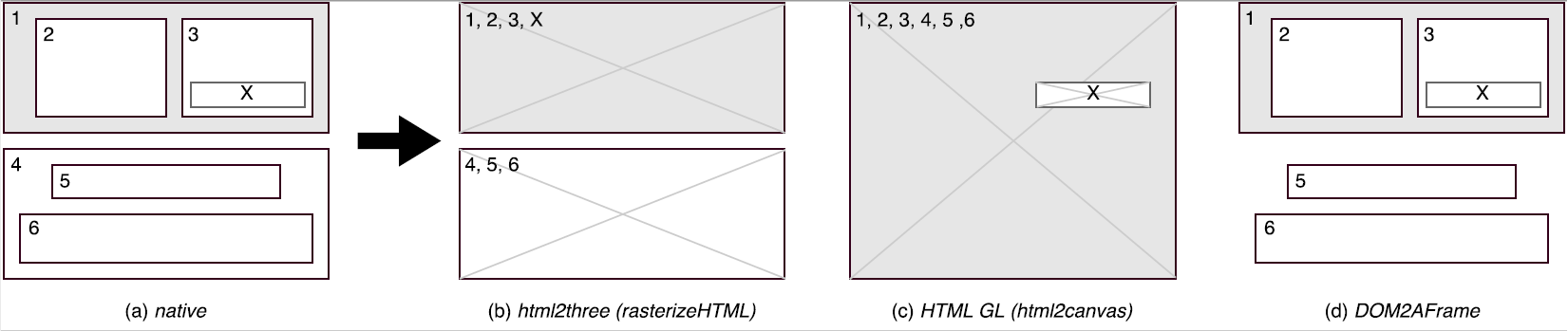 Method comparison: Layering